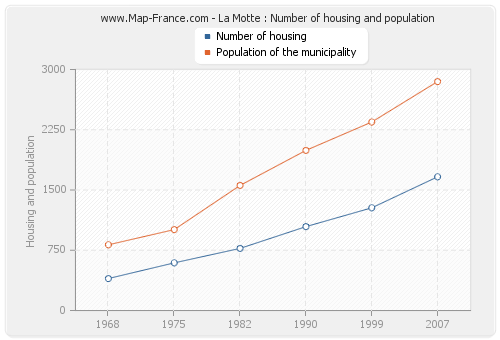 La Motte : Number of housing and population